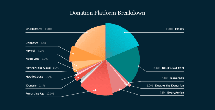 Pie chart depicting the percentage of nonprofits using different donation platforms. The top platforms are no platform (18.8%), Classy (18.8%), Blackbaud (18.8%) and Fundraise Up (15.6%)