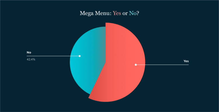 Pie chart depicting the percentage of nonprofits using a mega menu on their website.