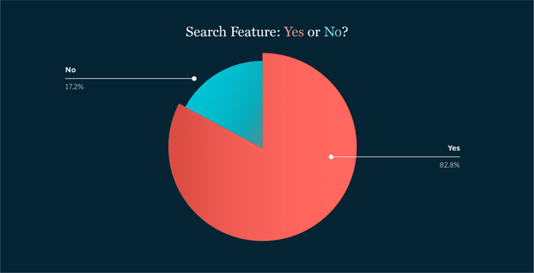 Pie chart depicting the percentage of nonprofits using a search feature on their website. 82.8% are using it and 17.2% are not.