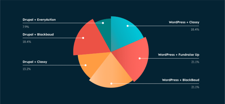 Pie chart depicting the percentage of nonprofits using different platform combinations. The most popular combinations are WordPress and Fundraise Up (21.1%), WordPress and BlackBaud (21.1%), WordPress and Classy (18.4%) and Drupal and BlackBaud (18.4%)