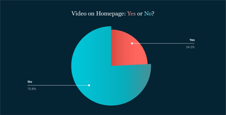 Pie chart depicting the percentage of nonprofits displaying a video on the website home page. 24.2% are displaying a video and 75.8% are not.