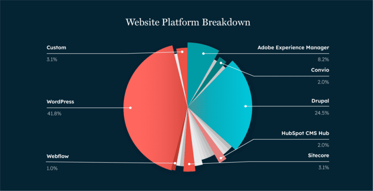 Pie chart depicting the percentage of nonprofits using different website platforms. The most popular platforms are WordPress (41.8%), Drupal (24.5%) and Adobe Experience Manager (8.2%)