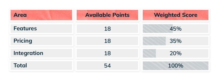 Table describing scoring system for nonprofit donation platform review. Features has an available 18 points and counts for 45% of the score, Pricing has an available 18 points and counts for 35% of the review, and Integration has an available 18 points and counts for 20% of the review. 