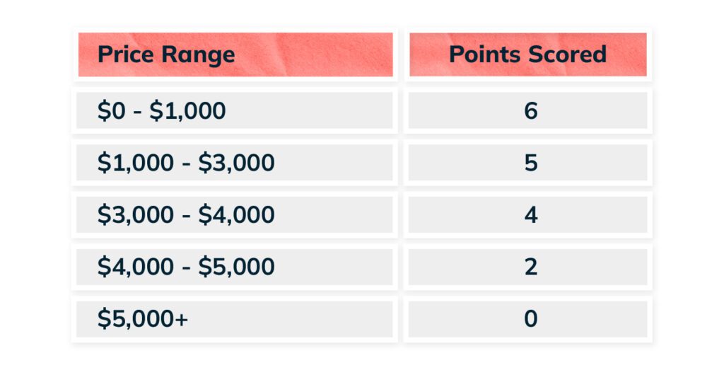 Shows scores associated with different price ranges as part of the nonprofit donation platform review. $0 - $1,000 equals 6 points $1,000 - $3,000 equals 5 points $3,000 - $4,000 equals 4 points $4,000 - $5,000 equals 2 points $5,000+ equals 0 points