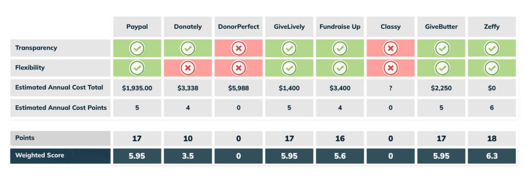 Table displaying results from Pricing comparison for nonprofit donation platform review. DonorPerfect is the most expensive option. Zeffy is the least expensive option, being free to all nonprofits.