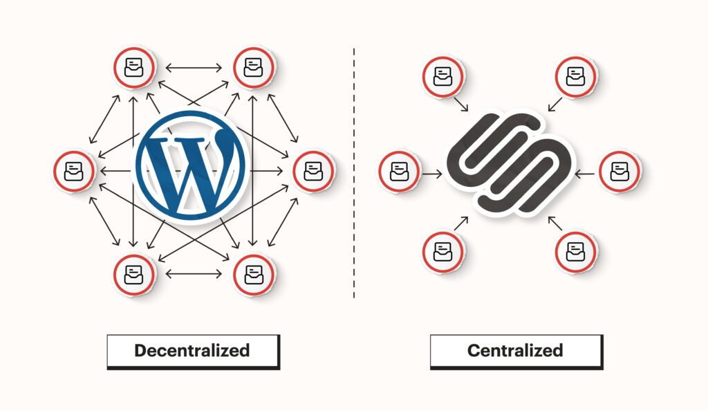 Squarespace vs WordPress, Squarespace is centralized, WordPress is decentralized