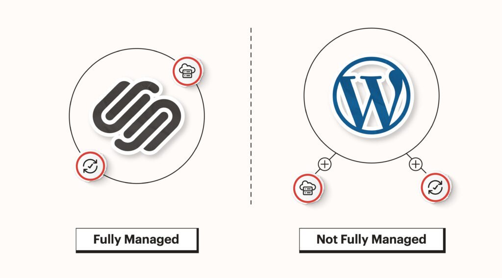 Squarespace vs Wordpress, Squarespace is fully managed, WordPress is not fully managed